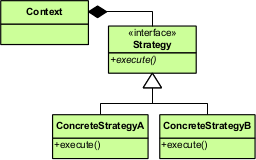 Strategy Pattern in UML