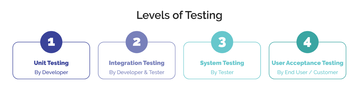 level of testing