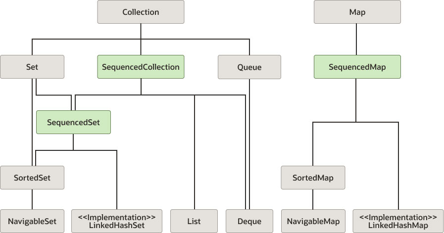 sequencedcollectiondiagram20220216